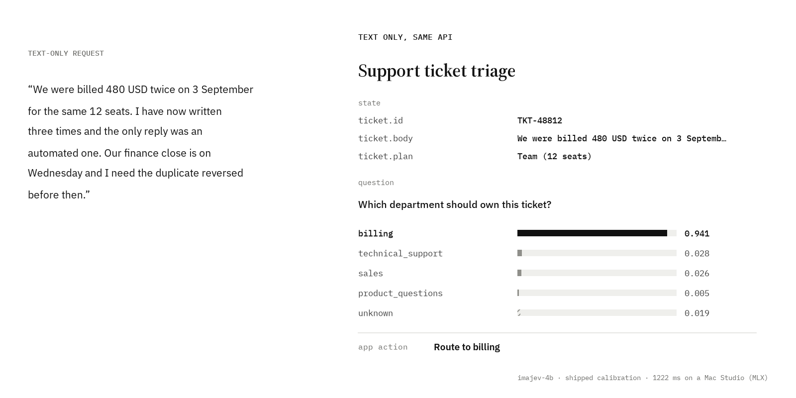 Support ticket triage, text only: a duplicate-billing complaint; billing 0.941; the app routes it to billing