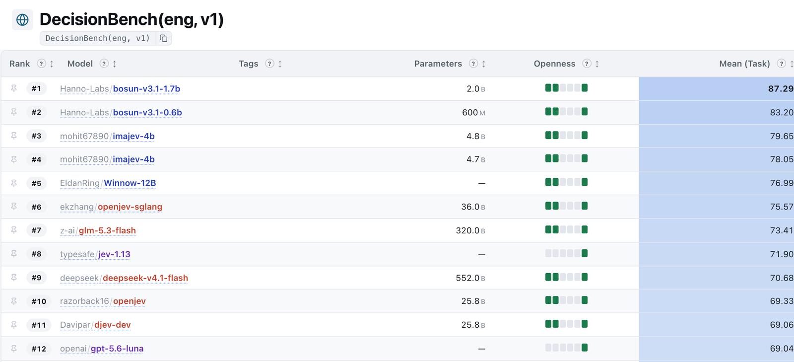 DecisionBench (eng, v1) leaderboard screenshot: 3 imajev-4b 79.65